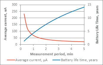 measurement_priod-vs-battery_lifetime